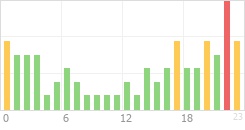 Online Time Chart