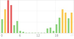 Online Time Chart