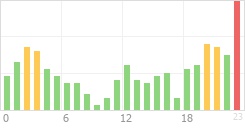 Online Time Chart