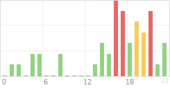 Online Time Chart