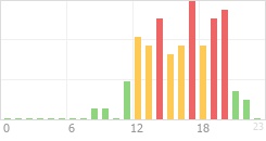 Online Time Chart