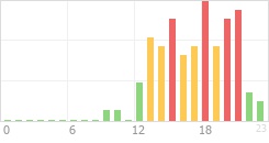 Online Time Chart