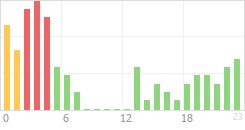 Online Time Chart