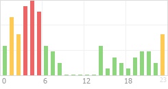 Online Time Chart