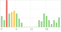 Online Time Chart