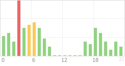 Online Time Chart