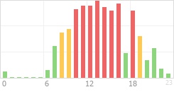 Online Time Chart