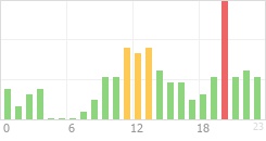 Online Time Chart