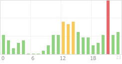 Online Time Chart