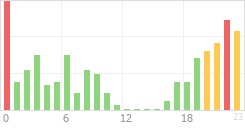 Online Time Chart