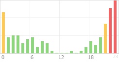 Online Time Chart