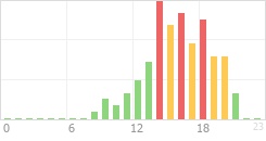 Online Time Chart