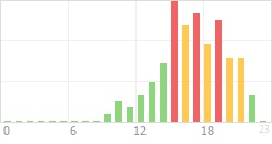 Online Time Chart