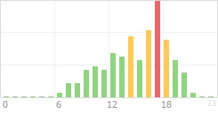 Online Time Chart