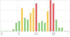 Online Time Chart