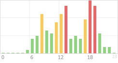 Online Time Chart