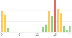 Online Time Chart