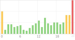 Online Time Chart