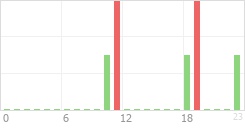 Online Time Chart