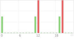 Online Time Chart