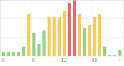 Online Time Chart