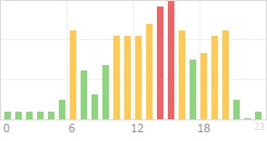 Online Time Chart