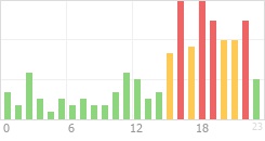 Online Time Chart