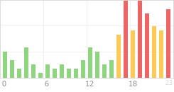 Online Time Chart