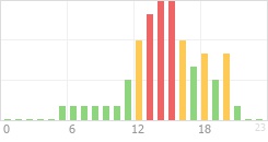 Online Time Chart