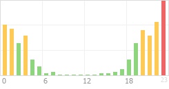 Online Time Chart