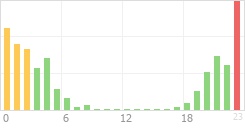 Online Time Chart