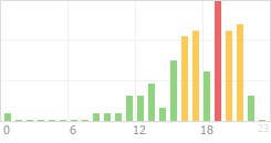 Online Time Chart