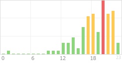 Online Time Chart