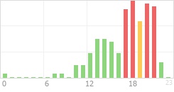 Online Time Chart