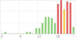 Online Time Chart