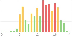 Online Time Chart