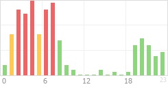 Online Time Chart