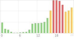 Online Time Chart