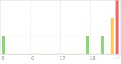 Online Time Chart