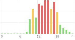 Online Time Chart