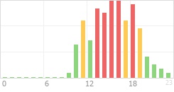 Online Time Chart