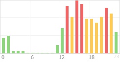 Online Time Chart