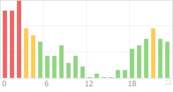 Online Time Chart