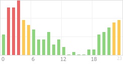 Online Time Chart