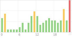 Online Time Chart