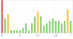 Online Time Chart