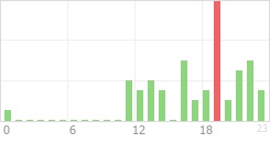 Online Time Chart