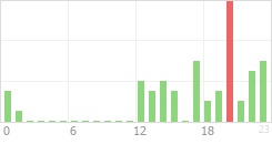 Online Time Chart