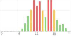 Online Time Chart