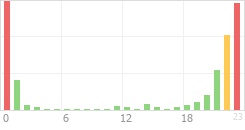 Online Time Chart